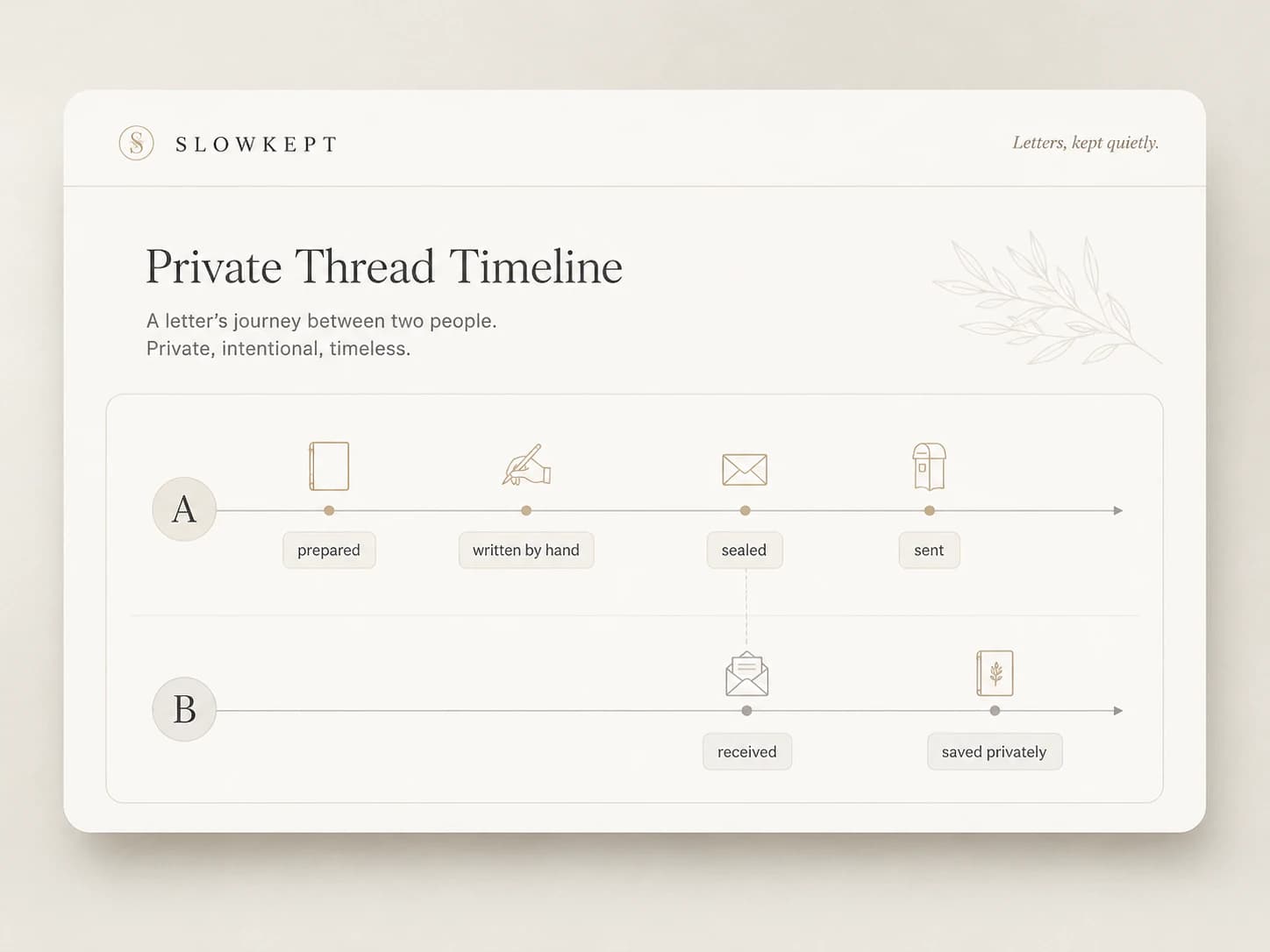 Mockup of a private letter timeline with A above, B below, and intentional letter updates